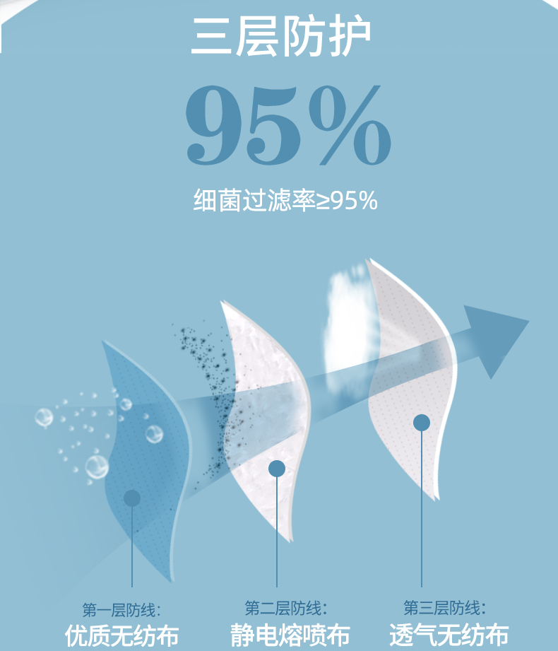 三奇一次性醫用外科口罩圖片8