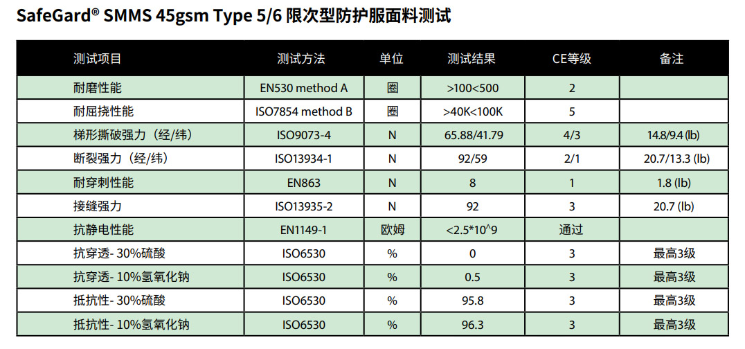 雷克蘭SSG428I SafeGard SMMS限次型防護服2
