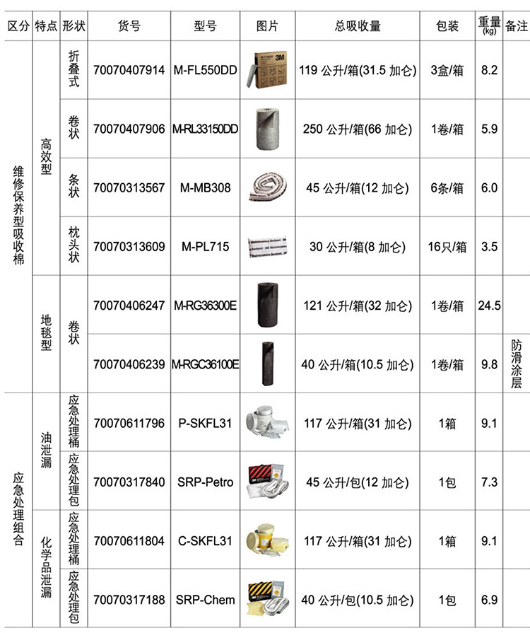 3M SRP-CHEM化學品泄露應急處理包3