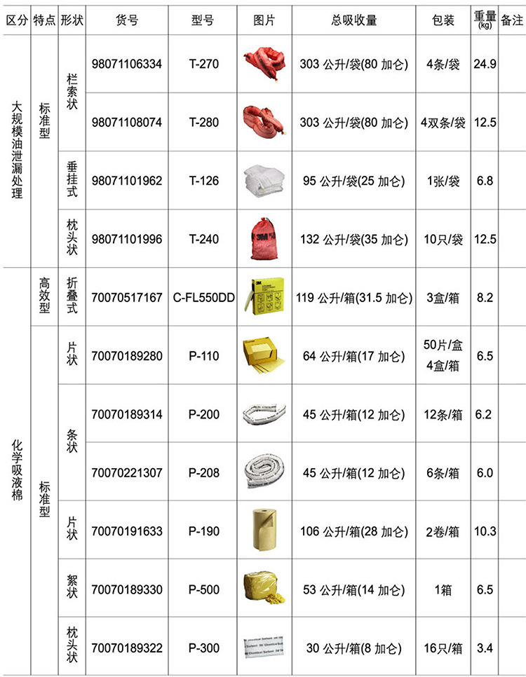 3M SRP-CHEM化學品泄露應急處理包4