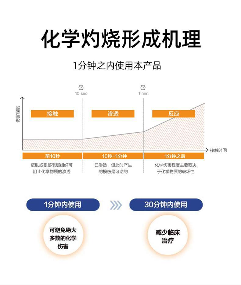 迪輻特靈DFD-100應(yīng)急沖洗液噴霧100ML圖片4