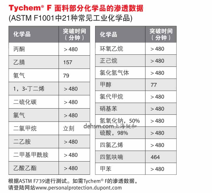 杜邦TychemF防化服面料部分化學(xué)品滲透數(shù)據(jù)