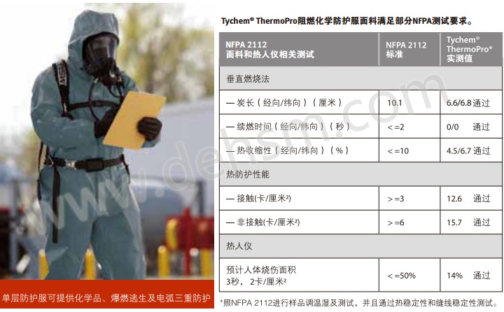 杜邦Tychem ThermoPro阻燃化學防護服滿足NFPA測試要求