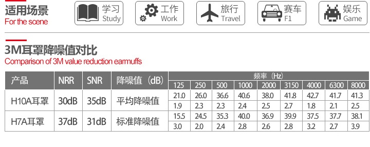 3M H10A頭戴式防噪音耳罩降噪值比對