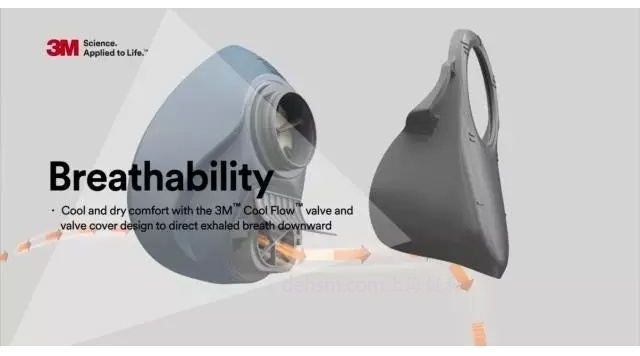 3M HF-50單濾盒硅膠半面罩特有冷流呼氣閥設計，呼吸阻力低
