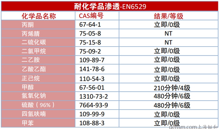 雷克蘭CT1SL428EB防化服面料化學品滲透數據