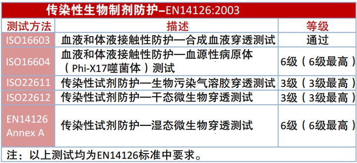雷克蘭CT1SL428EB防化服面料防傳染性介質穿透性能