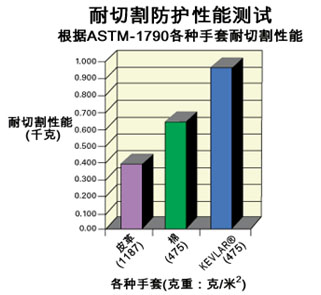防割手套性能測試