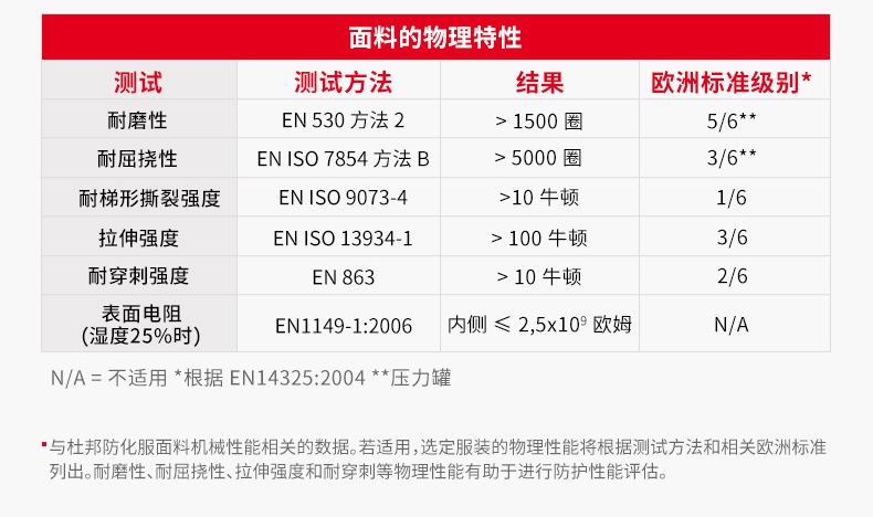 杜邦TC285S YL防化圍裙面料性能
