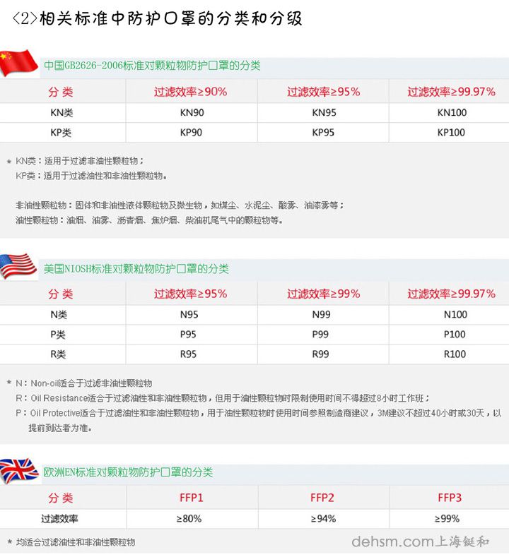 3m8247口罩符合各國認證標準