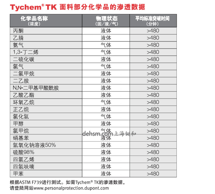 杜邦TK554 A級防護服面料部分化學品的泄漏數(shù)據