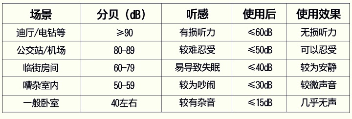 防噪音耳塞在不同噪音分貝值區域使用后效果對比
